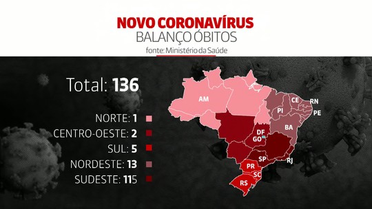 Covid-19 :Brasil tem 136 mortes e 4.256 casos confirmados de coronavírus, diz ministério da saúde.