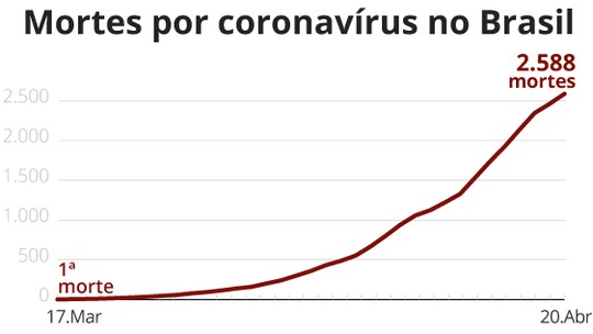 Casos de coronavírus e número de mortes no Brasil em 20 de abril. (20/04/2020)