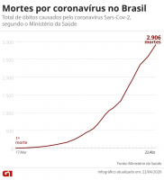 Brasil tem 2.906 mortes e 45.757 casos de coronavírus, diz ministério (22/04/2020)